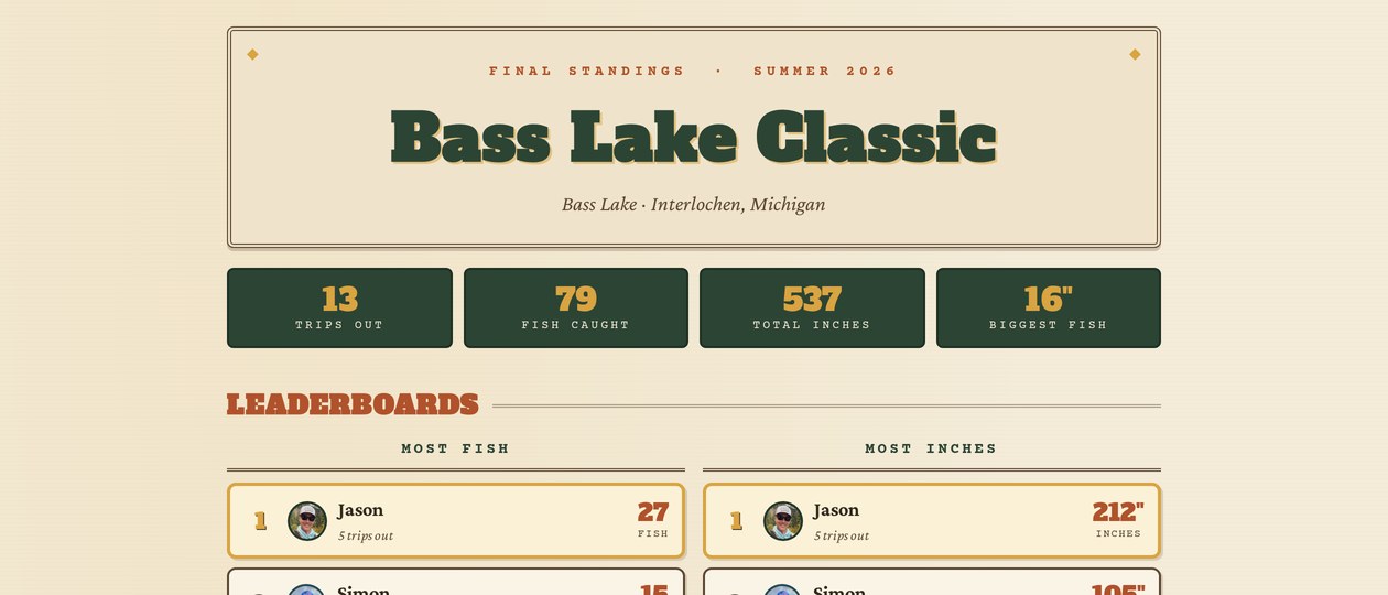 A retro tournament leaderboard titled Bass Lake Classic with final season standings