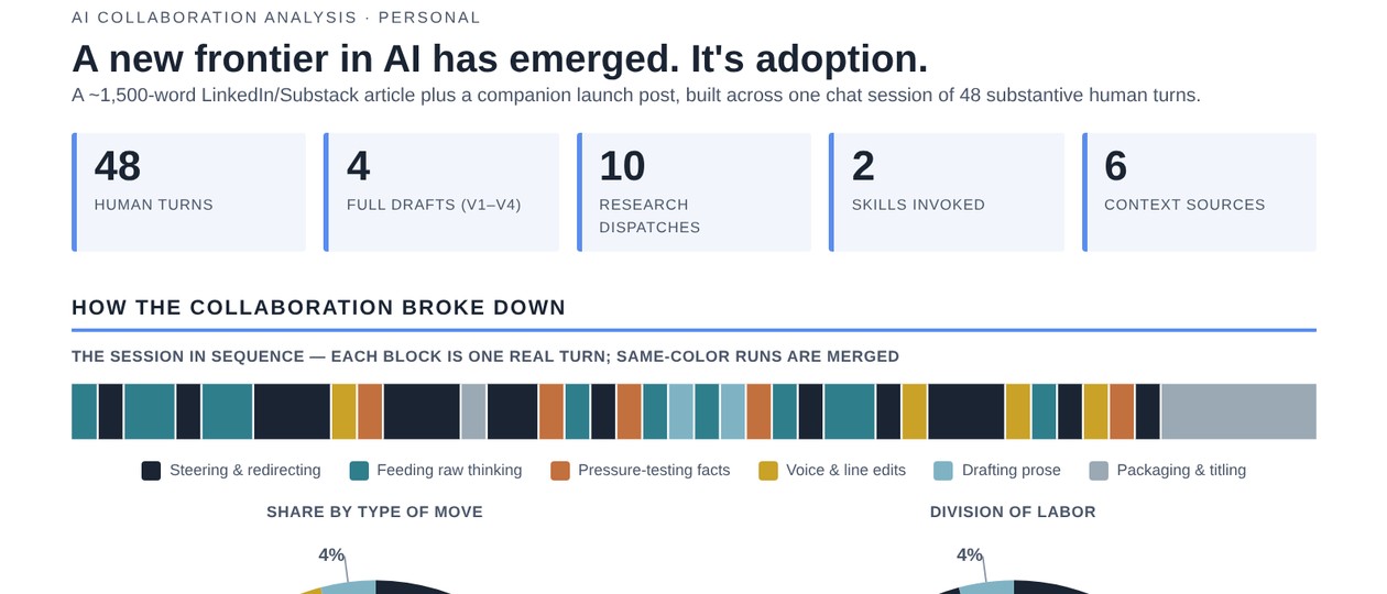 A one-page AI collaboration analysis with charts and metrics
